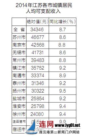 去年城镇居民收入江苏人均34346元 位列全国