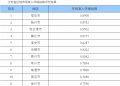 【治國理政新實踐·江蘇篇】“江蘇省區域市場準入環境指數”發布，連云港位居前列！