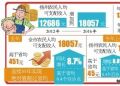 揚州實施精準扶貧 農民收入持續5年均增9%