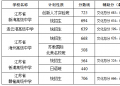 刚刚！2021年连云港市高中段学校录取分数线公布~