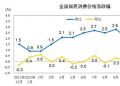 国家统计局：2022年12月份居民消费价格同比上涨1.8% 环比持平