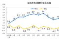 国家统计局：2月CPI同比上涨1.0%